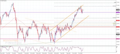 EUR JPY Analyse