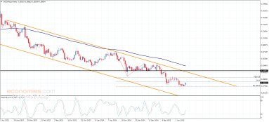 Technische Analyse