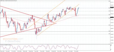 Analisi GBP JPY