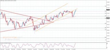 GBP JPY Analise