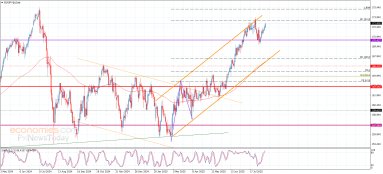 EUR JPY Analise