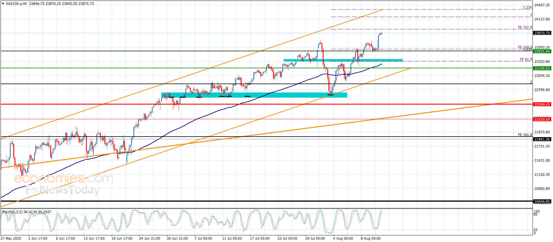 سعر مؤشر ناسداك يسجل مكاسب تاريخية جديدة-توقعات اليوم 13-8-2025 2 1755061454
