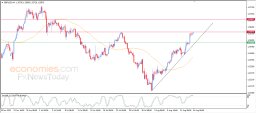 Analisi GBP USD