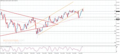 GBP JPY Analyse