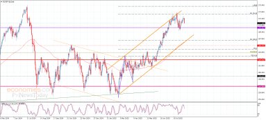 EUR JPY Analyse