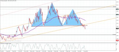 Natural gas Analysis
