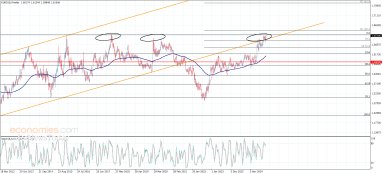 Technische Analyse