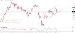 EUR USD Analise