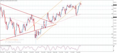 GBP/JPY分析