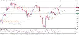 Analisi EUR USD