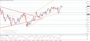 GBP JPY Analysis