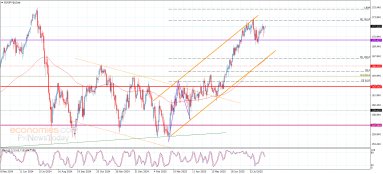 EUR JPY Analysis