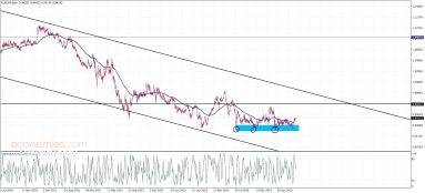 Technical Analysis