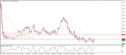 Brent oil Analysis