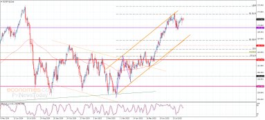 EUR JPY Analysis