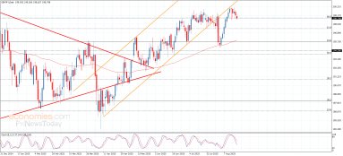 Analýza GBP/JPY