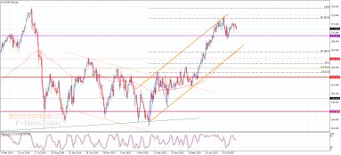 EUR JPY Analysis