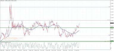 Technical Analysis