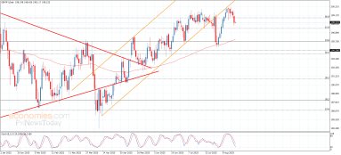 GBP JPY Analise