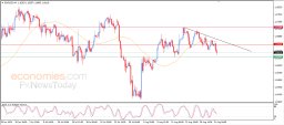 EUR USD Analysis