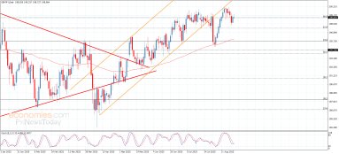 Analýza GBP/JPY