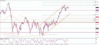 EUR JPY Analysis