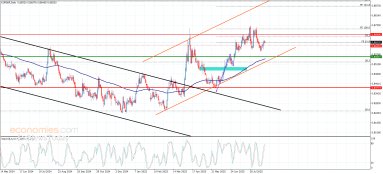 EUR GBP Analysis