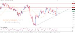 EUR USD Analise
