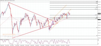 Analisi GBP JPY