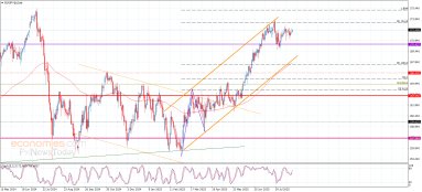 Analisi EURJPY