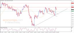 EUR/USD-Analyse