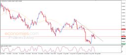 NZD USD Analysis