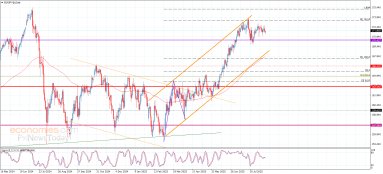 EUR JPY Analyse