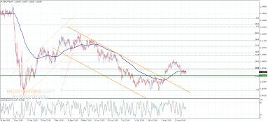 Technische Analyse
