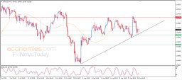 EUR USD Analysis