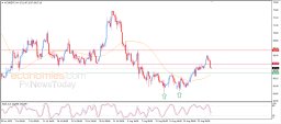 Brent oil Analysis