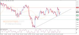 Análise EUR USD