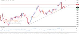 USD CAD-Analyse