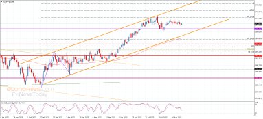 EUR JPY Analyse