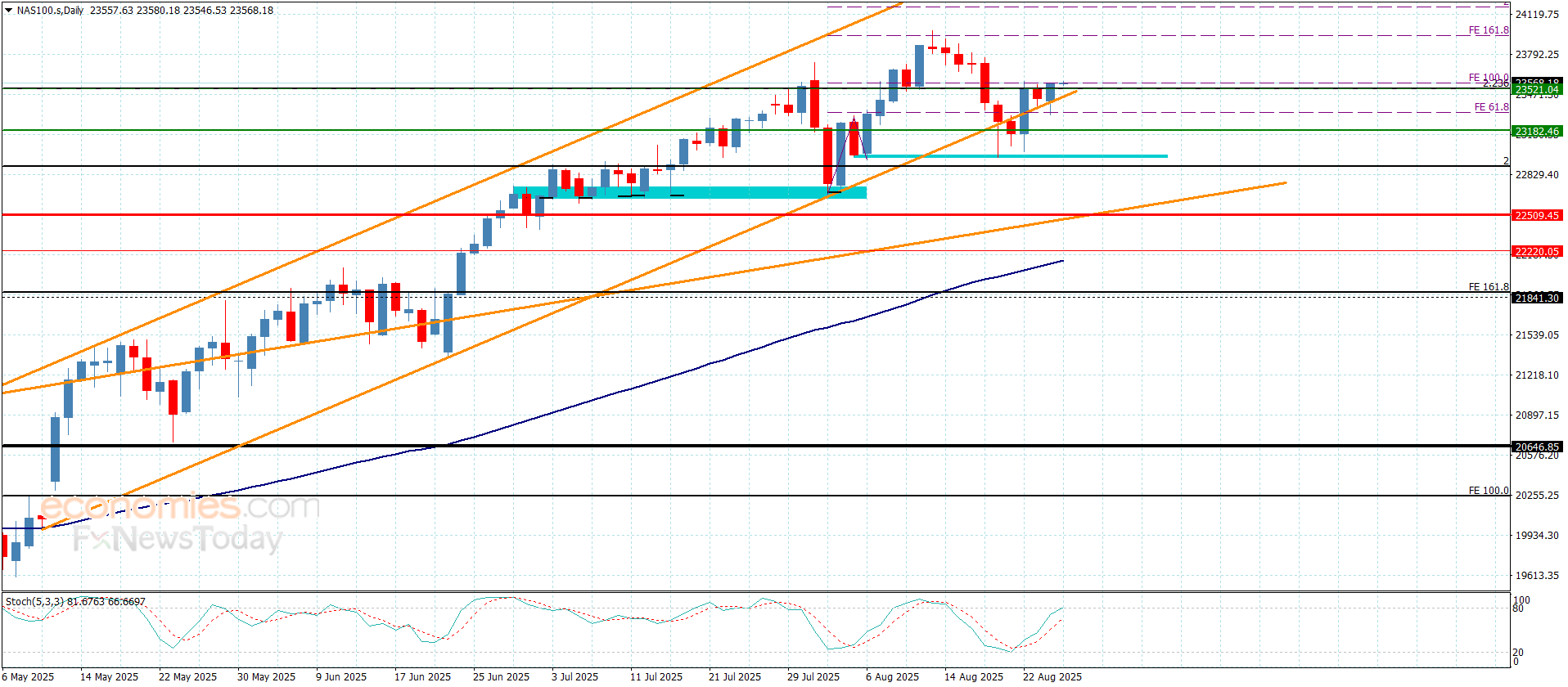سعر مؤشر ناسداك يكرر الضغط على الحاجز-توقعات اليوم 27-8-2025 2 1756267758