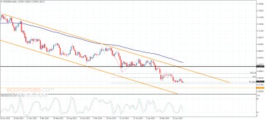 Technische Analyse