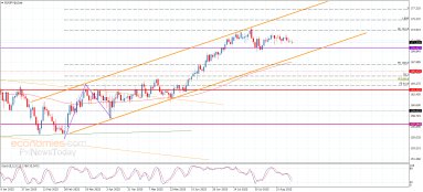 Analyse EUR/JPY