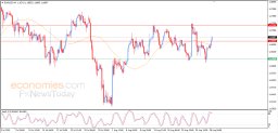 Analisi EUR USD