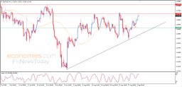 EUR USD Analyse