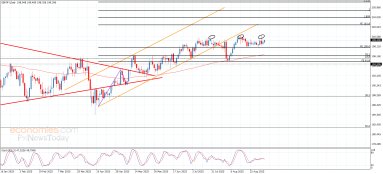 GBP JPY Analyse