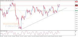 Analisi EUR USD