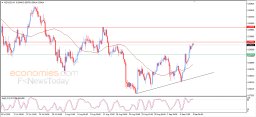 Analyse NZD USD