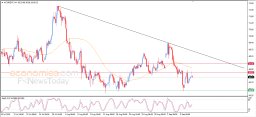 Анализ нефти марки Brent