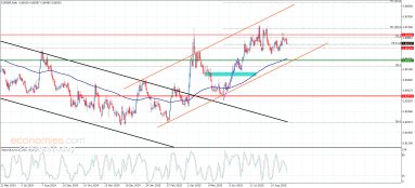 EUR GBP Analysis