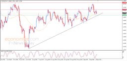 Analisi EUR USD